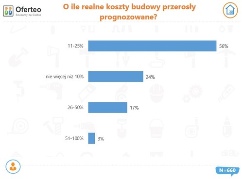 Ponad pół miliona za nowy dom. Średni koszt budowy wzrósł o 15% rok do roku